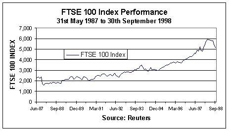 ftse 100 tracker fund performance.